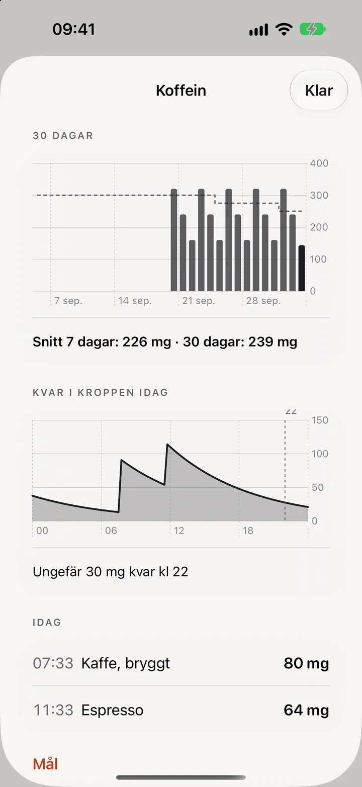 The Caffeine view: 30 days of bars against the target, averages, the remaining-in-body curve and today's intake.